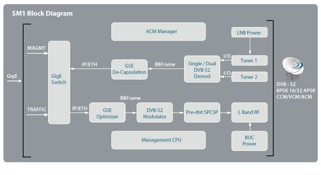 Ayecka SM1 Modem Diagram