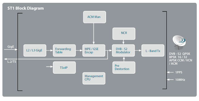 Ayecka ST1 Modulator Diagram