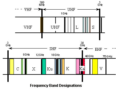 C Band Uplink Downlink Frequency Chart